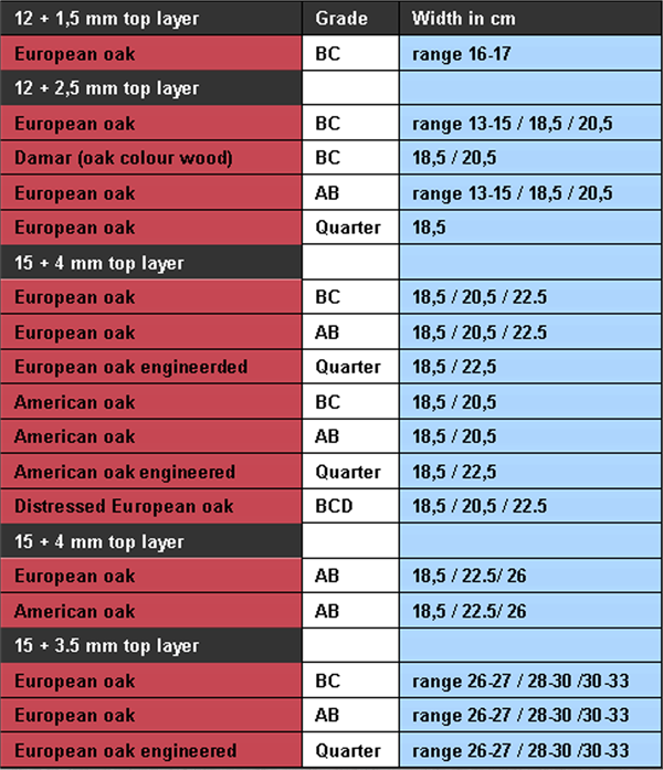 Flooring Grading And Sizes